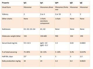Property IgG IgA IgM IgD IgE
Usual form Monomer Monomer,dimer Monomer,Penta
mer
Monomer Monomer
Valency 2 2 or 4 2 or 10 2 2
Other chains None J chain,
secretory
component
J chain None None
Subclasses G1, G2, G3, G4 A1, A2 None None None
Molecular weight (kDa) 150 150-600 900 150 190
Serum level mg/mL 9.5–12.5 IgA1- 3.0
IgA2 - 0.5
1.5 0.03 0.0003
% of total serum Ig 75–85% 10–15% 5–10% 0.3% 0.019%
Half-life, days 23* 6 5 3 2.5
Daily production mg/kg 34 24 3.3 0.4 0.0023
 