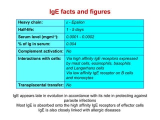 IgE facts and figures IgE appears late in evolution in accordance with its role in protecting against parasite infections Most IgE is absorbed onto the high affinity IgE receptors of effector cells IgE is also closely linked with allergic diseases  Heavy chain:   - Epsilon Half-life:  1 - 5 days Serum level (mgml -1 ):   0.0001 - 0.0002 % of Ig in serum: 0.004 Complement activation: No Interactions with cells:   Via high affinity IgE receptors expressed  by mast cells, eosinophils, basophils  and Langerhans cells Via low affinity IgE receptor on B cells  and monocytes Transplacental transfer:  No 