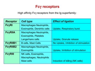 Fc   receptors Receptor Cell type Effect of ligation Fc  RI Macrophages Neutrophils,  Eosinophils, Dendritic cells  Uptake, Respiratory burst Fc  RIIA Macrophages Neutrophils,  Eosinophils, Platelets Langerhans cells  Uptake, Granule release Fc  RIIB1  B cells, Mast Cells No Uptake, Inhibition of stimulation Fc  RIIB2   Macrophages Neutrophils,  Eosinophils  Uptake, Inhibition of stimulation Fc  RIII NK cells, Eosinophils, Macrophages, Neutrophils Mast cells Induction of killing (NK cells) High affinity Fc   receptors from the Ig superfamily:  