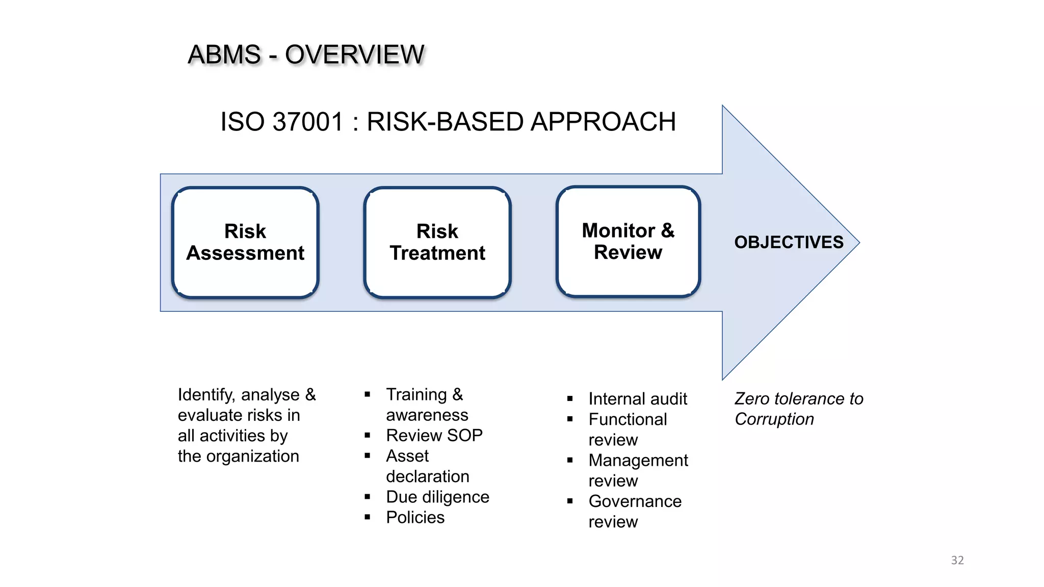 Iso 37001 Checklist.pdf Anti bribery management system iso 37001 fauziah sulaiman lpktn ...