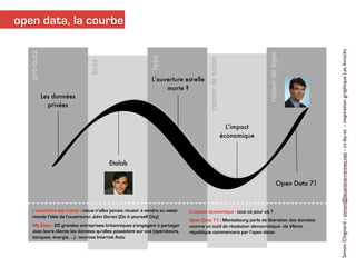 open data, la courbe




                                                                                                                                              Simon Chignard - simon@lacantine-rennes.net - cc-by-sa - inspiration graphique Les Inrocks
  pré-buzz




                                                                                                                     retour de hype
                                                            hype




                                                                                      retour de bâton
                               buzz
                                                             L’ouverture est-elle
                                                                  morte ?
             Les données
               privées


                                                                                                          L’impact
                                                                                                        économique



                                         Etalab


                                                                                                                               Open Data 71



    L’ouverture est morte : «vous n’allez jamais réussir à vendre au vaste    L’impact économique : tout çà pour çà ?
    monde l’idée de l’ouverture» John Geraci (Do it yourself City)
                                                                              Open Data 71 : Montebourg parle de libération des données
     My Data : 20 grandes entreprises britanniques s’engagent à partager      comme un outil de révolution démocratique: «la VIème
     avec leurs clients les données qu’elles possèdent sur eux (opérateurs,   république commencera par l’open data»
     banques, énergie, ...) - sources Internet Actu
 