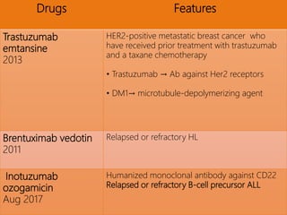 Recent advances in the Anticancer treatment | PPT