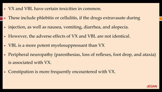 ● VX and VBL have certain toxicities in common.
● These include phlebitis or cellulitis, if the drugs extravasate during
● injection, as well as nausea, vomiting, diarrhea, and alopecia.
● However, the adverse effects of VX and VBL are not identical.
● VBL is a more potent myelosuppressant than VX
● Peripheral neuropathy (paresthesias, loss of reflexes, foot drop, and ataxia)
is associated with VX.
● Constipation is more frequently encountered with VX.
JEGAN
 
