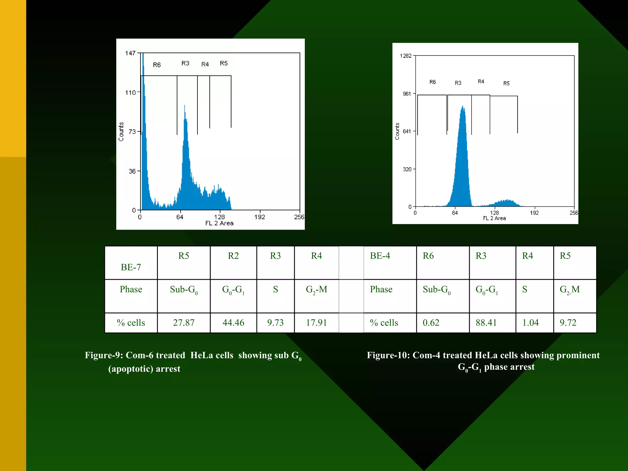 BE-7 R5 R2 R3 R4 BE-4 R6 R3 R4 R5 Phase Sub-G 0 G 0 -G 1 S G 2 -M Phase Sub-G 0 G 0 -G 1 S G 2- M % cells 27.87 44.46 9.73 17.91 % cells 0.62 88.41 1.04 9.72 Figure-9: Com-6 treated  HeLa cells  showing sub G 0  (apoptotic) arrest Figure-10: Com-4 treated HeLa cells showing prominent  G 0 -G 1   phase arrest 