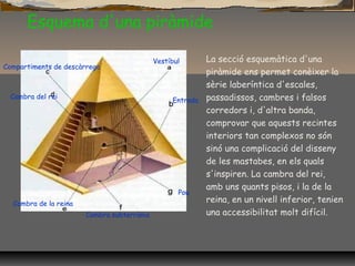 Esquema d'una piràmide
La secció esquemàtica d'una
piràmide ens permet conèixer la
sèrie laberíntica d'escales,
passadissos, cambres i falsos
corredors i, d'altra banda,
comprovar que aquests recintes
interiors tan complexos no són
sinó una complicació del disseny
de les mastabes, en els quals
s'inspiren. La cambra del rei,
amb uns quants pisos, i la de la
reina, en un nivell inferior, tenien
una accessibilitat molt difícil.
Compartiments de descàrrega
Vestíbul
Entrada
Cambra del rei
Cambra de la reina
Cambra subterrània
Pou
 