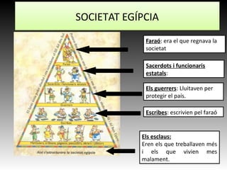 SOCIETAT EGIPCIA
Faraó: era el que regnava la
societat
Sacerdots i funcionaris
estatals:
Els guerrers: Lluitaven per
protegir el país.
Escribes: escrivien pel faraó
Els esclaus:
Eren els que treballaven més
i els que vivien mes
malament.
SOCIETAT EGÍPCIA
 