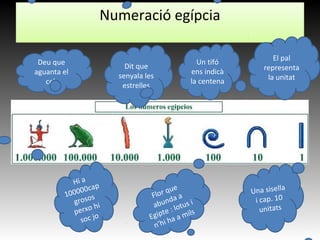 Numeració egípcia
Deu que
aguanta el
cel.
Hi a
100000cap
grosos
perxo hi
soc jo
Dit que
senyala les
estrelles
Flor que
abunda a
Egipte : lotus i
n’hi ha a mils
Un tifó
ens indicà
la centena
Una sisella
i cap. 10
unitats
El pal
representa
la unitat
 