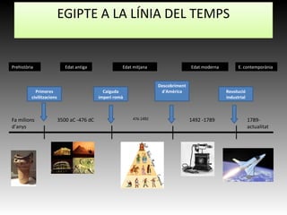 EGIPTE A LA LÍNIA DEL TEMPS
Prehistòria Edat antiga Edat mitjana Edat moderna E. contemporània
Fa milions
d’anys
3500 aC -476 dC 1492 -1789 1789-
actualitat
Primeres
civilitzacions
Caiguda
imperi romà
Descobriment
d'Amèrica Revolució
industrial
476-1492
 