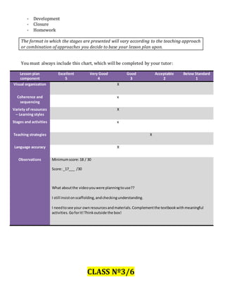 - Development
- Closure
- Homework
The format in which the stages are presented will vary according to the teaching approach
or combination of approaches you decide to base your lesson plan upon.
You must always include this chart, which will be completed by your tutor:
Lesson plan
component
Excellent
5
Very Good
4
Good
3
Acceptable
2
Below Standard
1
Visual organization X
Coherence and
sequencing
x
Variety of resources
– Learning styles
X
Stages and activities x
Teaching strategies X
Language accuracy X
Observations Minimumscore:18 / 30
Score:_17___ /30
What aboutthe videoyouwere planningtouse??
I still insistonscaffolding,andcheckingunderstanding.
I needtosee your ownresourcesandmaterials.Complementthe textbookwithmeaningful
activities.Goforit!Thinkoutside the box!
CLASS Nº3/6
 