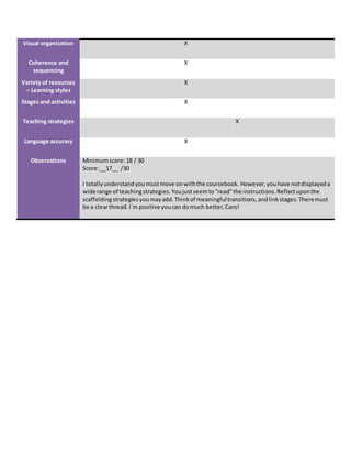 Visual organization X
Coherence and
sequencing
X
Variety of resources
– Learning styles
X
Stages and activities X
Teaching strategies X
Language accuracy X
Observations Minimumscore:18 / 30
Score:__17__ /30
I totallyunderstandyoumustmove onwiththe coursebook. However, youhave notdisplayeda
wide range of teachingstrategies.Youjustseemto“read”the instructions.Reflectuponthe
scaffoldingstrategiesyoumayadd.Thinkof meaningfultransitions,andlinkstages.Theremust
be a clearthread.I´m positive youcan domuch better,Caro!
 