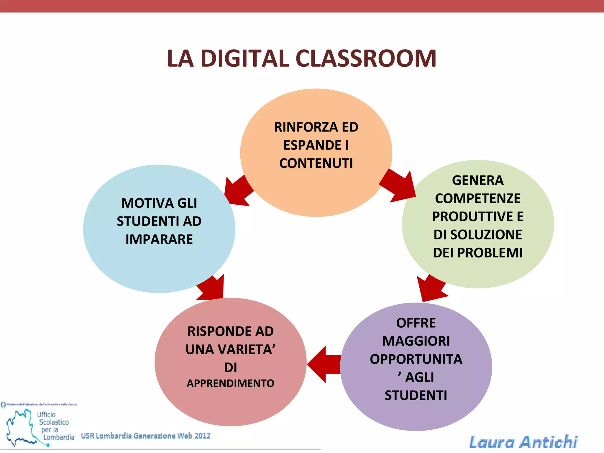 LA DIGITAL CLASSROOM

                     RINFORZA ED
                       ESPANDE I
                      CONTENUTI
                                             GENERA
 MOTIVA GLI                               COMPETENZE
STUDENTI AD                               PRODUTTIVE E
 IMPARARE                                 DI SOLUZIONE
                                          DEI PROBLEMI



                                       OFFRE
        RISPONDE AD
                                    MAGGIORI
        UNA VARIETA’
                                   OPPORTUNITA
             DI
         APPRENDIMENTO                 ’ AGLI
                                     STUDENTI
 