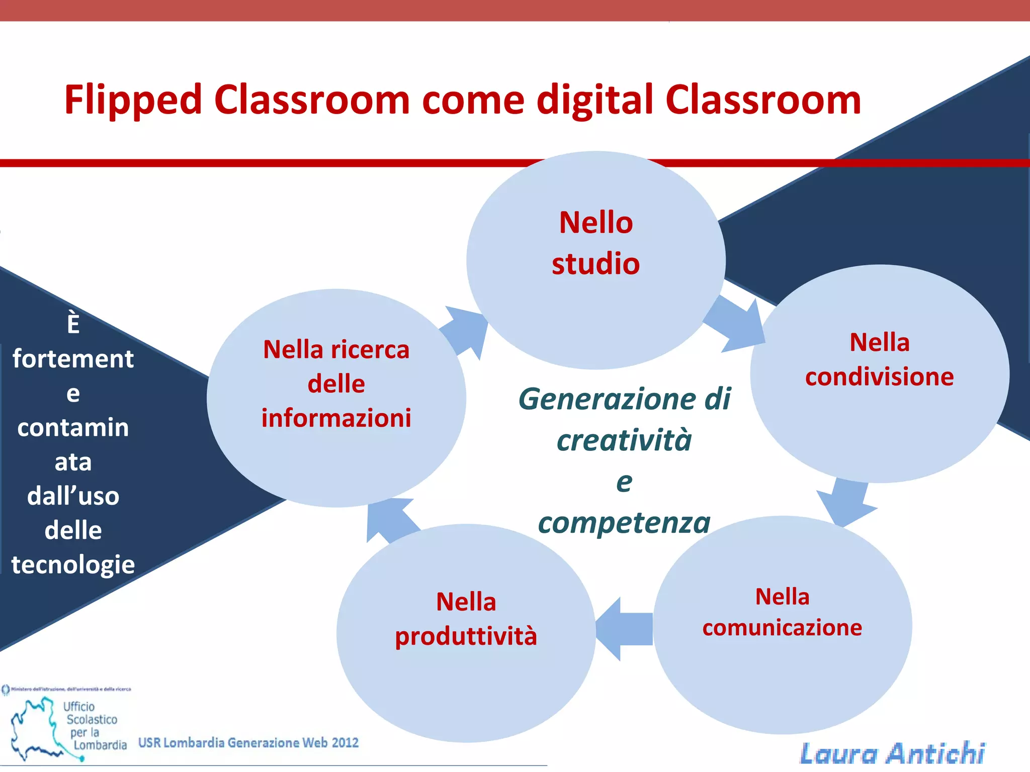 Flipped Classroom come digital Classroom

                                        Nello
                                       studio
     È
             Nella ricerca                                 Nella
fortement
                 delle                                  condivisione
     e                            Generazione di
 contamin    informazioni
                                    creatività
    ata
  dall’uso                              e
   delle                           competenza
tecnologie
                           Nella                    Nella
                        produttività            comunicazione
 