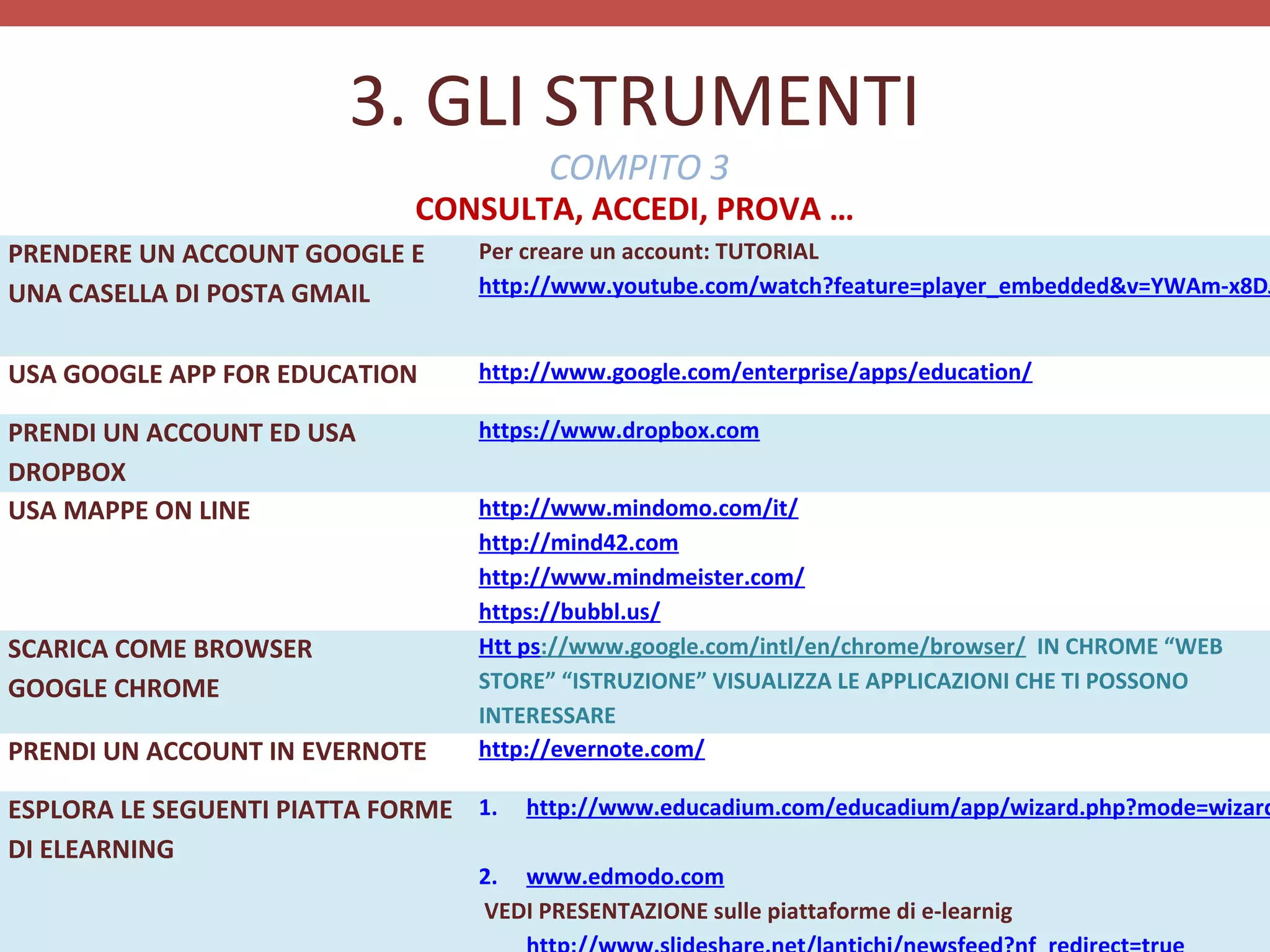 3. GLI STRUMENTI
                                       COMPITO 3
                             CONSULTA, ACCEDI, PROVA …
PRENDERE UN ACCOUNT GOOGLE E     Per creare un account: TUTORIAL
UNA CASELLA DI POSTA GMAIL       http://www.youtube.com/watch?feature=player_embedded&v=YWAm-x8DJ


USA GOOGLE APP FOR EDUCATION     http://www.google.com/enterprise/apps/education/

PRENDI UN ACCOUNT ED USA         https://www.dropbox.com
DROPBOX
USA MAPPE ON LINE                http://www.mindomo.com/it/
                                 http://mind42.com
                                 http://www.mindmeister.com/
                                 https://bubbl.us/
SCARICA COME BROWSER             Htt ps://www.google.com/intl/en/chrome/browser/ IN CHROME “WEB
GOOGLE CHROME                    STORE” “ISTRUZIONE” VISUALIZZA LE APPLICAZIONI CHE TI POSSONO
                                 INTERESSARE
PRENDI UN ACCOUNT IN EVERNOTE    http://evernote.com/

ESPLORA LE SEGUENTI PIATTA FORME 1.   http://www.educadium.com/educadium/app/wizard.php?mode=wizard
DI ELEARNING
                                 2. www.edmodo.com
                                 VEDI PRESENTAZIONE sulle piattaforme di e-learnig
 