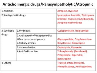 Anticholinergic drugs/Parasympatholytic/Atropinic
1.Alkaloids Atropine, Hyoscine
2.Semisynthetic drugs Ipratropium bromide, Tiotropium
bromide, Hyoscine butylbromide,
Atropine methonitrate
3.Synthetic
drugs
1.Mydriatics Cyclopentolate, Tropicamide
2.Antisecretory/Antispasmodics
i.Quarternary compounds
ii.Tertiary amines
Glycopyrrolate, Oxyphenonium
Dicyclomine, Pirenzepine
3.Vasicoselective Oxybutynin, Flavoxate
4.AntiParkinsonian Trihexphenidyl (Benzhexol),
Procyclidine, Biperiden,
Benztropine
4.Others Tricyclic antidepressants,
Phenothiazines, Antihistamines
 