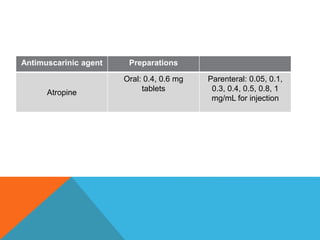 Antimuscarinic agent Duration
of action
Preaparations
Ipratropium 4-6hrs Aerosol: 200 dose metered-dose
inhaler(18mcg/puff...