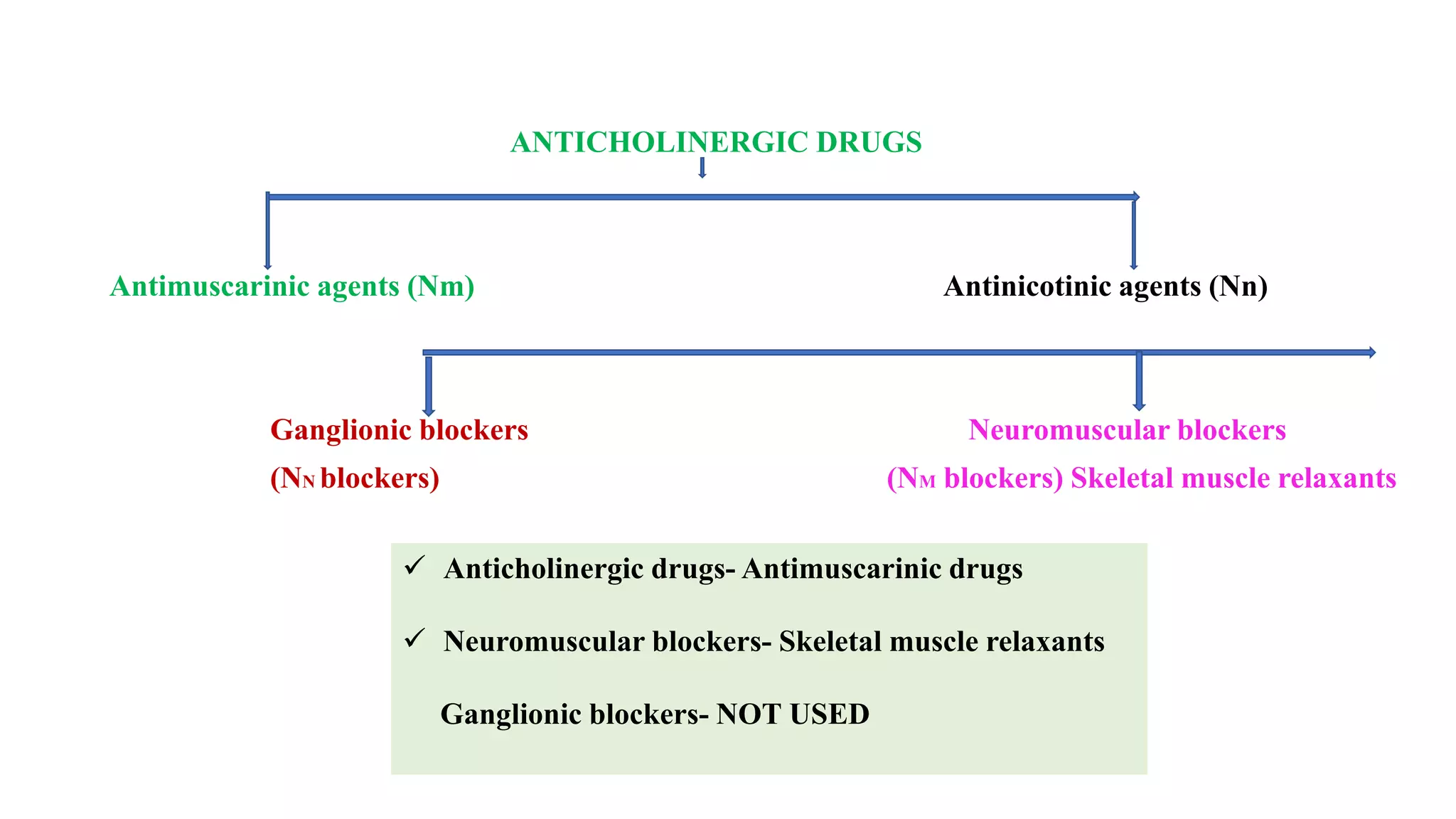 Anticholinergic part 1, Dr. Kiran Piparva, AIIMS,Rajkot | PPT