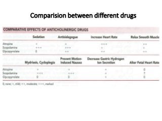 Comparision between different drugs
 