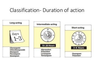 Classification- Duration of action
 