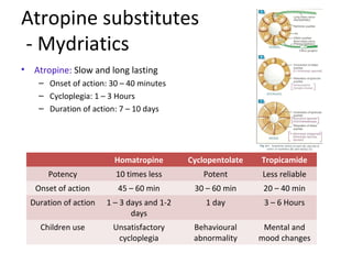 Atropine substitutes
- Mydriatics
• Atropine: Slow and long lasting
– Onset of action: 30 – 40 minutes
– Cycloplegia: 1 – 3 Hours
– Duration of action: 7 – 10 days
Homatropine Cyclopentolate Tropicamide
Potency 10 times less Potent Less reliable
Onset of action 45 – 60 min 30 – 60 min 20 – 40 min
Duration of action 1 – 3 days and 1-2
days
1 day 3 – 6 Hours
Children use Unsatisfactory
cycloplegia
Behavioural
abnormality
Mental and
mood changes
 