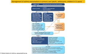 © Global Initiative for Asthma, www.ginasthma.org
Management of asthma exacerbations in acute care facility, e.g. emergenc...