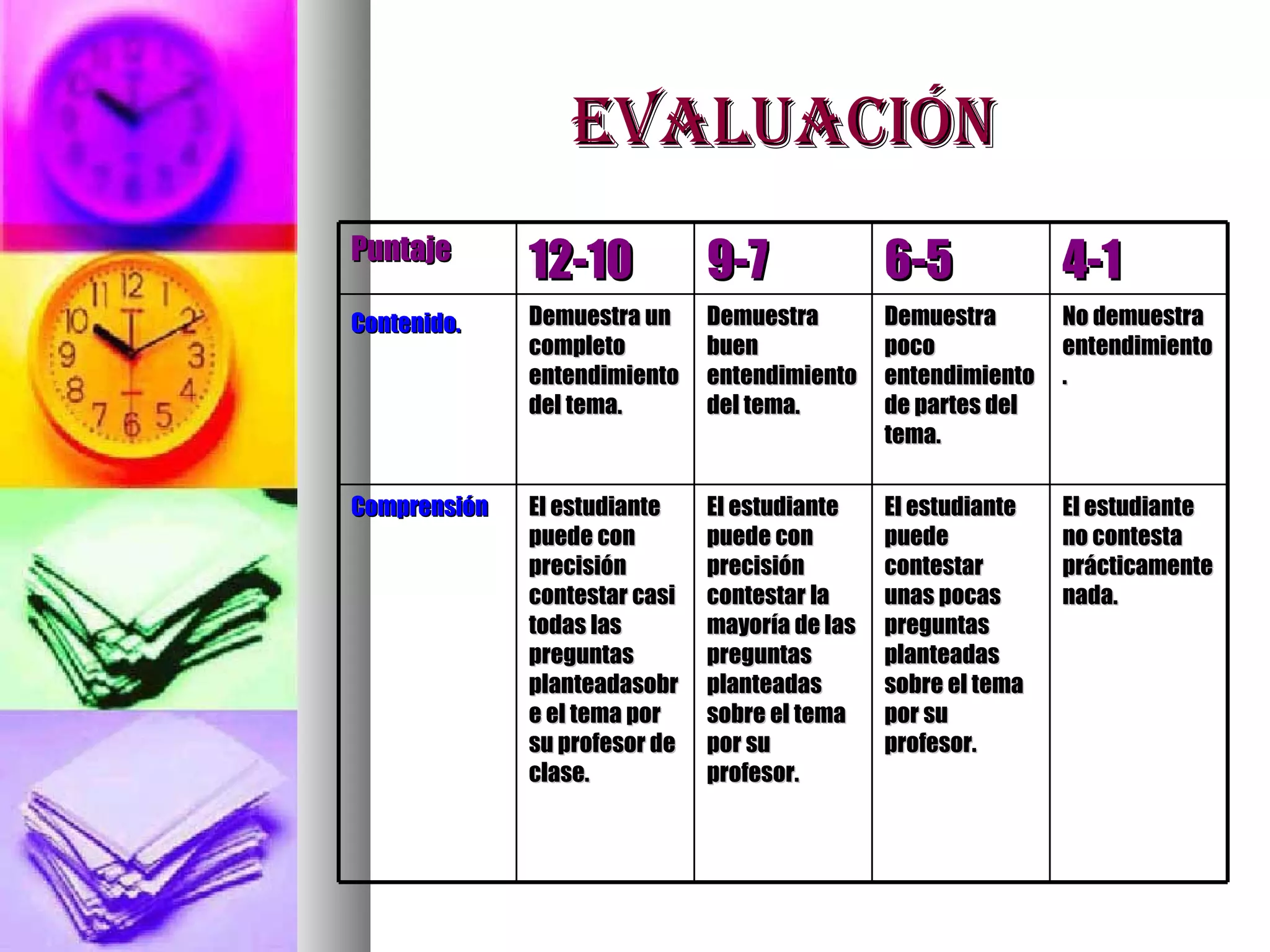 EVALUACIÓN Puntaje 12-10   9-7   6-5   4-1   Contenido.   Demuestra un completo entendimiento del tema.   Demuestra buen entendimiento del tema. Demuestra poco entendimiento de partes del tema. No demuestra entendimiento.   Comprensión   El estudiante puede con precisión contestar casi todas las preguntas planteadasobre el tema por su profesor de clase.   El estudiante puede con precisión contestar la mayoría de las preguntas planteadas sobre el tema por su profesor.   El estudiante puede contestar unas pocas preguntas planteadas sobre el tema por su profesor. El estudiante no contesta prácticamente nada.   