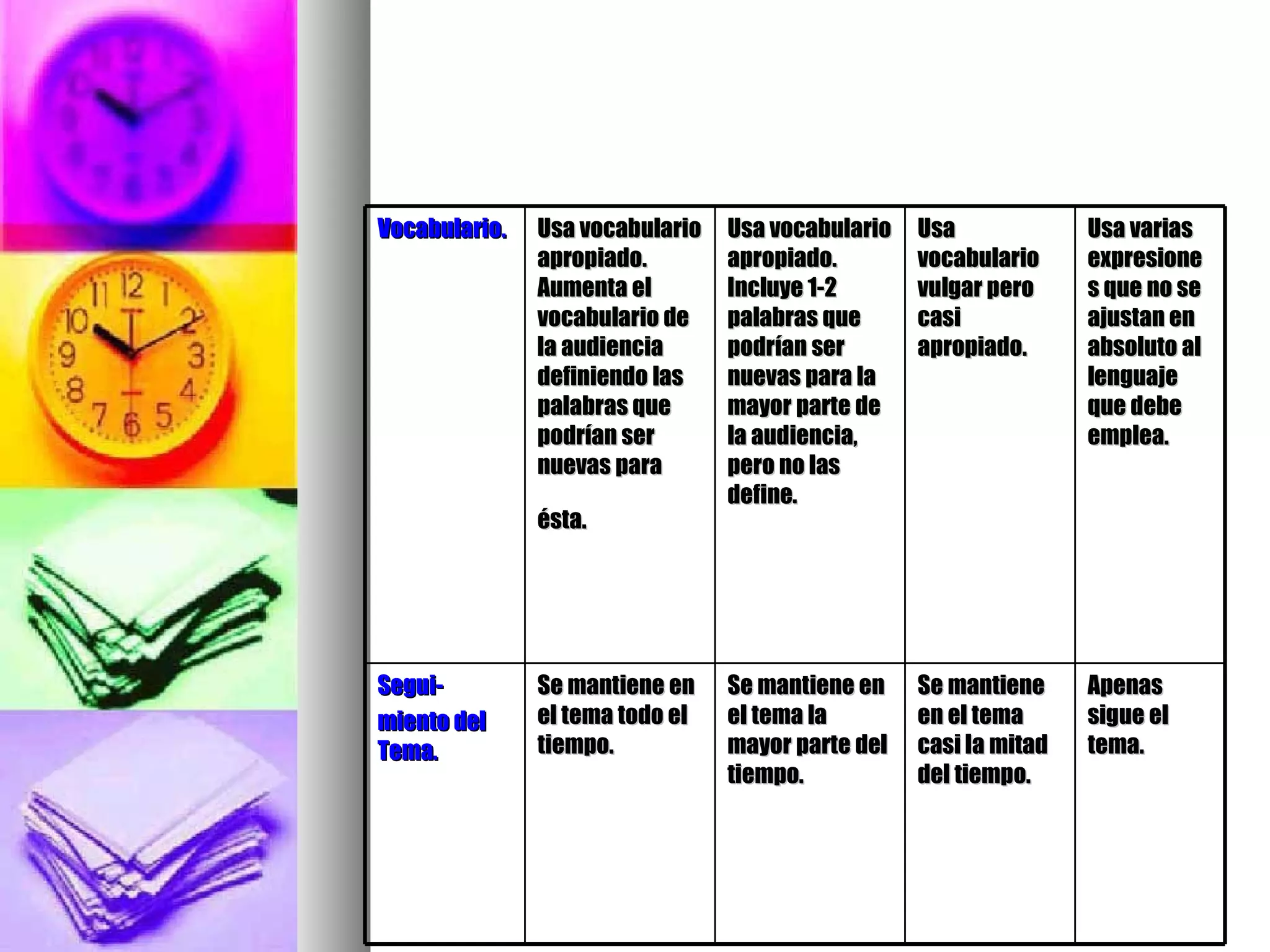 Vocabulario.   Usa vocabulario apropiado. Aumenta el vocabulario de la audiencia definiendo las palabras que podrían ser nuevas para ésta.   Usa vocabulario apropiado. Incluye 1-2 palabras que podrían ser nuevas para la mayor parte de la audiencia, pero no las define. Usa vocabulario vulgar pero casi apropiado.  Usa varias expresiones que no se ajustan en absoluto al lenguaje que debe emplea. Segui- miento del Tema.   Se mantiene en el tema todo el tiempo. Se mantiene en el tema la mayor parte del tiempo. Se mantiene en el tema casi la mitad del tiempo. Apenas sigue el tema. 