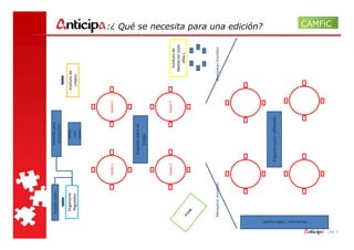 Equipo audio                          Pantalla para
                                                                               proyección

                                          Organismo                              Mesa                     Instituto de
                                          Regulador                               con                       crèdito
                                                                                 cañón




                                                           Equipo 1                            Equipo 2




                                                                         Espacio para el
                                                                             juego




                                                           Equipo 3                            Equipo 4
                                                                                                                      Instituto de
                                                                                                                     Mediación (solo
                                                                                                                         sillas )
                                          lsa
                                       Bo




                                       Mamparas movibles                                                       Mamparas movibles
                                                                                                                                       :¿ Qué se necesita para una edición?




                                                                      Espacio para reflexión
           Mesla para “coffee break”

- pág. 9
 