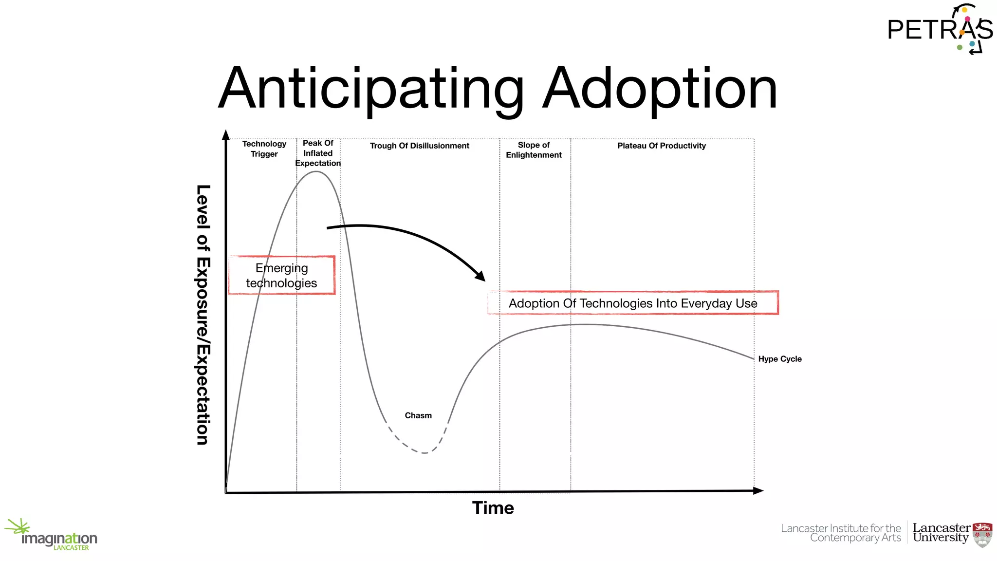 Anticipating Adoption
Technology
Trigger
Peak Of
Inflated
Expectation
Trough Of Disillusionment Slope of
Enlightenment
Plateau Of Productivity
Time
LevelofExposure/Expectation
Innovators
Early
Majority
Late
Majority Laggards
Chasm
Hype Cycle
Chasm
Emerging
technologies
Adoption Of Technologies Into Everyday Use