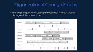 Organizational Change Process
•   In a large organization, people might not find out about
    change at the same time!
 