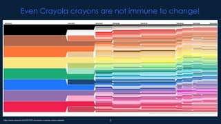 Even Crayola crayons are not immune to change!




http://www.vizworld.com/2010/01/evolution-crayola-crayon-palette/   3
 
