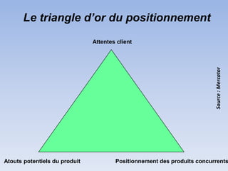 Le triangle d’or du positionnement
                               Attentes client




                                                                         Source : Mercator
Atouts potentiels du produit           Positionnement des produits concurrents
 