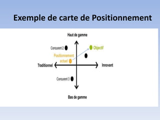 Exemple de carte de Positionnement
 