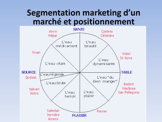 Segmentation marketing d’un
 marché et positionnement
 