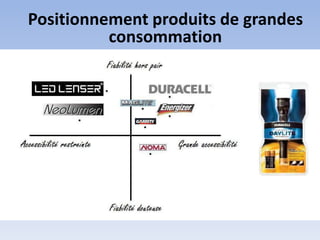 Positionnement produits de grandes
          consommation
 