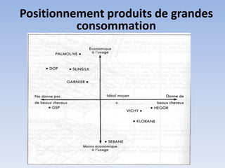 Positionnement produits de grandes
          consommation
 