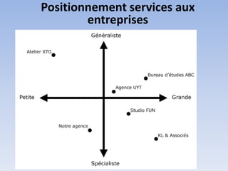 Positionnement services aux
        entreprises
 