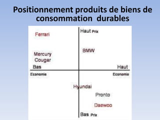 Positionnement produits de biens de
      consommation durables
 