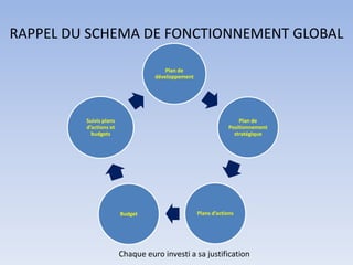 RAPPEL DU SCHEMA DE FONCTIONNEMENT GLOBAL

                                      Plan de
                                  développement




         Suivis plans                                              Plan de
         d’actions et                                          Positionnement
           budgets                                               stratégique




                        Budget                    Plans d’actions




                        Chaque euro investi a sa justification
 