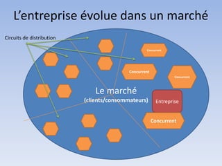 L’entreprise évolue dans un marché
Circuits de distribution

                                                   Concurrent




                                           Concurrent
                                                                 Concurrent



                               Le marché
                           (clients/consommateurs)       Entreprise


                                                        Concurrent
 