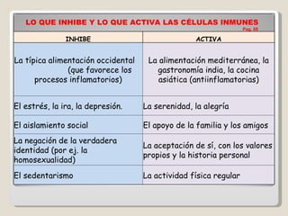 LO QUE INHIBE Y LO QUE ACTIVA LAS CÉLULAS INMUNES  Pag. 68 INHIBE ACTIVA La típica alimentación occidental  (que favorece los procesos inflamatorios) La alimentación mediterránea, la gastronomía india, la cocina asiática (antiinflamatorias) El estrés, la ira, la depresión. La serenidad, la alegría El aislamiento social El apoyo de la familia y los amigos La negación de la verdadera identidad (por ej. la homosexualidad) La aceptación de sí, con los valores propios y la historia personal El sedentarismo La actividad física regular 