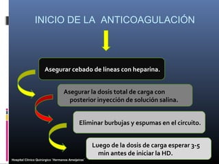 INICIO DE LA ANTICOAGULACIÓN
Asegurar cebado de líneas con heparina.
Eliminar burbujas y espumas en el circuito.
Asegurar la dosis total de carga con
posterior inyección de solución salina.
Luego de la dosis de carga esperar 3-5
min antes de iniciar la HD.
Hospital Clínico Quirúrgico ¨Hermanos Ameijeiras¨Hospital Clínico Quirúrgico ¨Hermanos Ameijeiras¨
 
