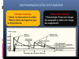 HEPARINIZACIÓN ESTANDAR
Infusión Continua
Ideal, no tiene picos ni valles.
Menos dosis de heparina que
la intermitente.
Bolos intermitentes
Desventaja: Picos con riesgo
de sangrado y valles con riesgo
de coagulación.
 