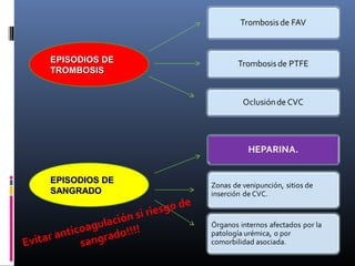 EPISODIOS DEEPISODIOS DE
TROMBOSISTROMBOSIS
EPISODIOS DEEPISODIOS DE
SANGRADOSANGRADO
Evitar anticoagulación si riesgo de
sangrado!!!!
 