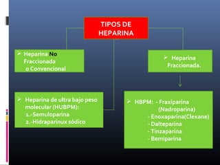 TIPOS DE
HEPARINA
 Heparina No
Fraccionada
o Convencional
 Heparina
Fraccionada.
 HBPM: - Fraxiparina
(Nadroparina)
- Enoxaparina(Clexane)
- Dalteparina
- Tinzaparina
- Bemiparina
 Heparina de ultra bajo peso
molecular (HUBPM):
1.-Semuloparina
2.-Hidraparinux sódico
 