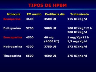 TIPOS DE HPBMTIPOS DE HPBM
Molecula PM medio Profilaxis dia Tratamiento
Bemiparina 3600 3500 UI 115 UI/Kg/d
Dalteparina 5700 5000 UI 100 UI/Kg/12 h
200 UI/Kg/d
Enoxaparina 4500 40 mg
(4000 UI)
1 mg/Kg/12 h
1,5 mg/Kg/d
Nadroparina 4300 3750 UI 172 UI/Kg/d
Tinzaparina 6500 4500 UI 175 UI/Kg/d
 
