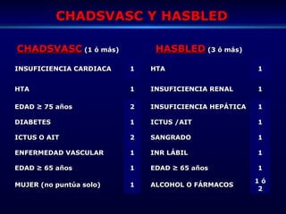 CHADSVASC Y HASBLEDCHADSVASC Y HASBLED
CHADSVASCCHADSVASC (1 ó más)(1 ó más) HASBLEDHASBLED (3 ó más)(3 ó más)
INSUFICIENCIA CARDIACAINSUFICIENCIA CARDIACA 11 HTAHTA 11
HTAHTA 11 INSUFICIENCIA RENALINSUFICIENCIA RENAL 11
EDAD ≥ 75 añosEDAD ≥ 75 años 22 INSUFICIENCIA HEPÁTICAINSUFICIENCIA HEPÁTICA 11
DIABETESDIABETES 11 ICTUS /AITICTUS /AIT 11
ICTUS O AITICTUS O AIT 22 SANGRADOSANGRADO 11
ENFERMEDAD VASCULARENFERMEDAD VASCULAR 11 INR LÁBILINR LÁBIL 11
EDAD ≥ 65 añosEDAD ≥ 65 años 11 EDAD ≥ 65 añosEDAD ≥ 65 años 11
MUJER (no puntúa solo)MUJER (no puntúa solo) 11 ALCOHOL O FÁRMACOSALCOHOL O FÁRMACOS
1 ó1 ó
22
 