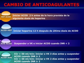 CAMBIO DE ANTICOAGULANTESCAMBIO DE ANTICOAGULANTES
HEP-ACODHEP-ACOD
Iniciar ACOD 2 h antes de la hora prevista de la
siguiente dosis de heparina
ACOD-HEPACOD-HEP Iniciar heparina 12 h después de última dosis de ACOD
Suspender a VK e iniciar ACOD cuando INR < 2
CCr > 50 ml/min: Iniciar a VK 3 días antes y suspender
ACOD cuando INR ≥ 2
CCr < 50 ml/min: Iniciar a VK 2 días antes y suspender
ACOD cuando INR ≥ 2
AVK-ACODAVK-ACOD
ACOD-AVKACOD-AVK
 