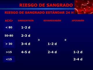 RIESGO DE SANGRADORIESGO DE SANGRADO
AClCr DABIGATRÁN

RIVAROXABÁN

APIXABÁN
< 80 1-2 d
50-80 2-3 d
> 30 3-4 d 1-2 d
>15 4-5 d 2-4 d 1-2 d
<15 2-4 d
RIESGO DE SANGRADO ESTÁNDAR 24 HRIESGO DE SANGRADO ESTÁNDAR 24 H
 