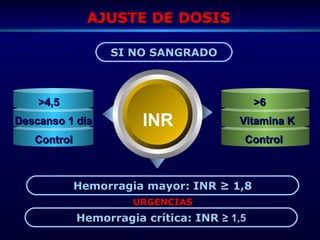 AJUSTE DE DOSISAJUSTE DE DOSIS
INR
Hemorragia mayor: INR ≥ 1,8Hemorragia mayor: INR ≥ 1,8
>4,5>4,5
Descanso 1 diaDescanso 1 dia
ControlControl
>6>6
Vitamina KVitamina K
ControlControl
SI NO SANGRADOSI NO SANGRADO
Hemorragia crítica: INRHemorragia crítica: INR ≥ 1,5≥ 1,5
URGENCIASURGENCIAS
 