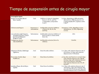 Tiempo de suspensión antes de cirugía mayor

 